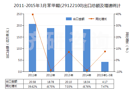 2011-2015年3月苯甲醛(29122100)出口總額及增速統(tǒng)計(jì)